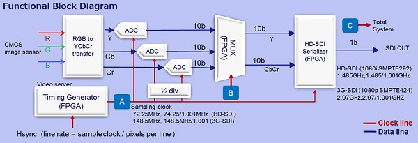 愛普生為SMPTE292,424標準的高清攝像機搭配合適的晶振產品